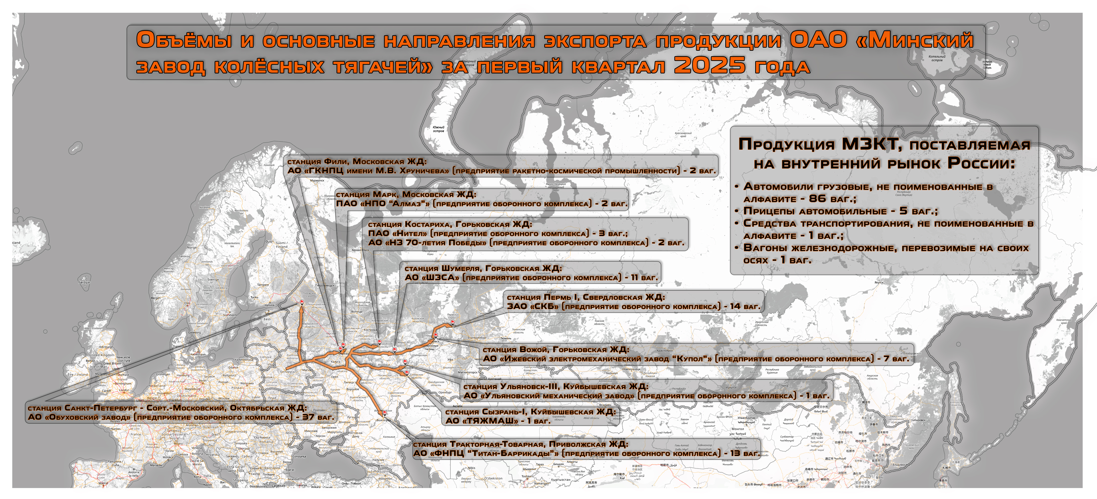 Условная схема белорусских экспортных поставок и объёмов продукции МЗКТ на предприятия РФ за первый квартал 2025 года